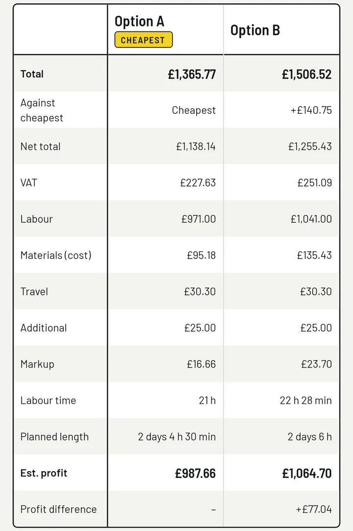 Compare options table for the example job: Option A £1,365.77, marked cheapest, and Option B £1,506.52, which is £140.75 more.